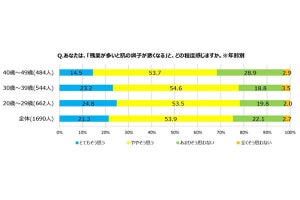 残業で肌の調子が悪くなる「残業肌」を実感している女性の割合は?