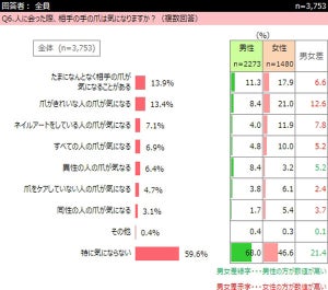 人に会った際、相手の爪は気になる?