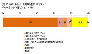 健康診断で「嫌だな」と思うこと、1位は?