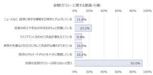 若者の金融リテラシー調査、「自身の支出入を把握」は2割にとどまる