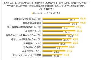 新社会人になるにあたり不安に思うことは?