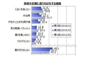 スメハラになるという声も - 身体や衣類への香り付け、半数が「意識しない」