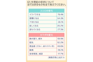 生理痛への対処法、最も多い回答は?