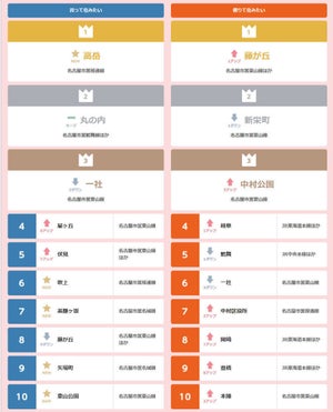 中部圏住みたい街ランキング、買いたい街の初登場1位は?