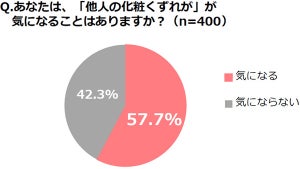 他人の化粧くずれ、気になる女性はどれくらい?