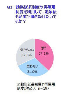 勤務先の継続雇用制度、働く女性の利用意向は?