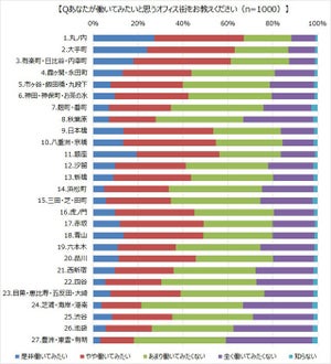 働いてみたいオフィス街、首都圏オフィスワーカーが選ぶ1位は?