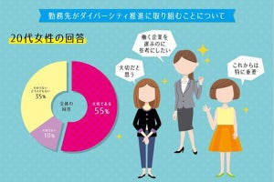 ダイバーシティ推進に積極的に取り組んでいる業種は?