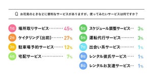 花見の時に使ってみたいサービス、1位は「場所取り」