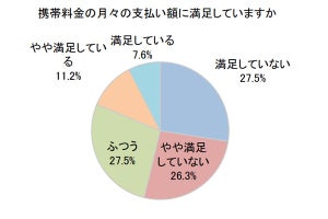 携帯の料金プランの見直しをしない理由トップは?