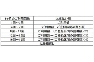 西日本JRバス、PiTaPaで割引サービス--大阪・神戸～淡路島線/高雄・京北線