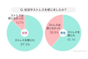 妊活として取り組んだこと、1位は?