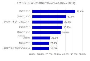 自分の体臭で女性が最も悩んでいることは?