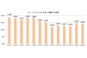 2018年2月の主婦求人の平均時給発表 - 派遣は「1,418円」で過去最高値更新