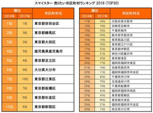 「売りたい市区町村ランキング」、1位の街は?