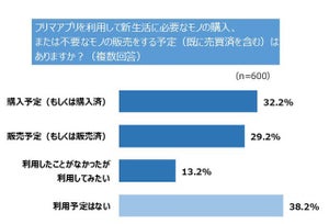 新生活の一人暮らしで購入したい家電機器は?