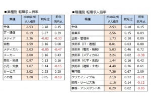 2018年2月の転職求人倍率は2.53倍 - 倍率上昇で、転職市場は売り手市場