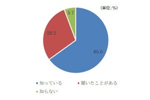 葬儀の後に困ったこと、1位は? - 2位は「故人の預貯金口座の凍結」