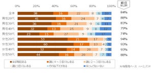 働き方への意識、間食する人ほど高い? - 仕事中の間食調査