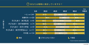 理想の睡眠時間と現実のギャップはどれぐらい?