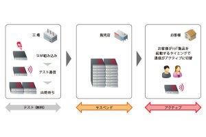 フルMVNOとなったIIJ、法人向けの新たなデータ通信サービスを開始