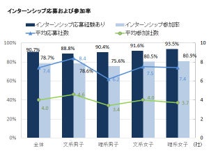 2019年卒学生、インターンシップ応募・参加率が大幅増