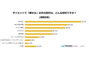 働く女性の半数が、ダイエットで「痩せる」以外の目的あり - どんな目的?