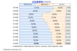 65.9%が「2018年度に正社員採用予定あり」 - 大企業の採用意識高まる