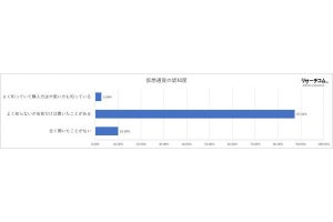 シニア世代は仮想通貨をどう思っている?87%が「今後も利用する気はない」