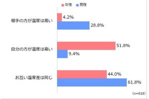 「妊活」で重要視していること、男女に違いはある?