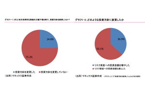 2月の世界的な株価の大幅下落に、投資変更を行った個人投資家の割合は?