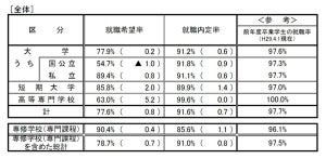 大卒内定率、過去最高の91.2% - 高卒内定率も上昇