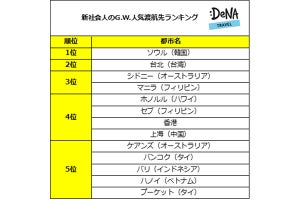 2018年新社会人は、GWにどこに旅行に行く? 人気の渡航先1位は「ソウル」