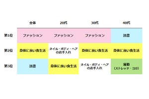 2位は「人間として成長するため」 - 女性が自分磨きをする目的は?