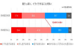 太っている人とそうでない人、ストレスをため込みやすいのは?