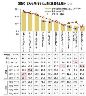 労働者の休憩頻度、「2時間に1回」が最多 - 20代は"戦略的休憩"を実践