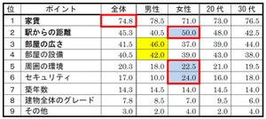 ひとり暮らしの引っ越し、部屋選びで重視するポイントは?