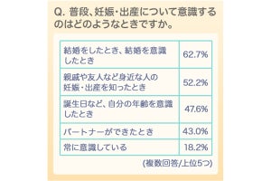 妊活中につらかったこと、1位は?