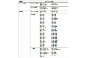 JALとハワイアン航空、3/25よりコードシェア--ラウンジの相互利用も