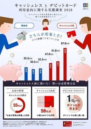 新年度の目標貯蓄額、2割が「100万円」 - 去年1年の実績は「60万円」