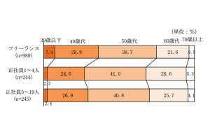 フリーランスの6割が「将来の生活の不安を感じている」と回答