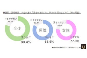 男性の汗やニオイに関する悩み、1位は?