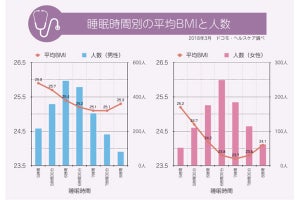 「痩せやすい睡眠時間」とは? - 睡眠専門医が解説