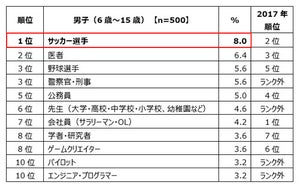 女子小中学生が就きたい仕事、「警察官・刑事」が初のトップ10入り