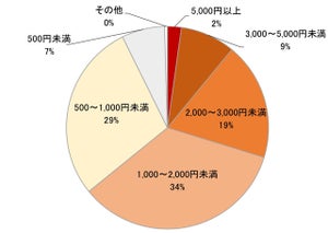 コーヒーに週いくらまで出せる? - 1日1回以上購入は36%