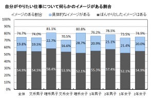 大学1・2年生、7割が「将来やりたい仕事のイメージがある」