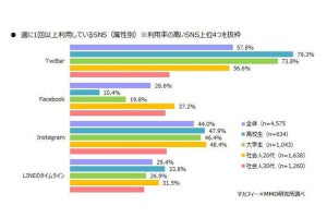 SNSの利用率最多はTwitter、2番手にInstagram - MMD研究所ら調査