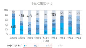 手洗いの実情を調査 - 20代男性は清潔好き?