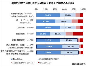 働き方改革で最も実施してほしい施策は?