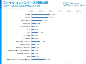 洋服はどのサイトで買う? - 10代は「Amazon」、20代は「ZOZOTOWN」